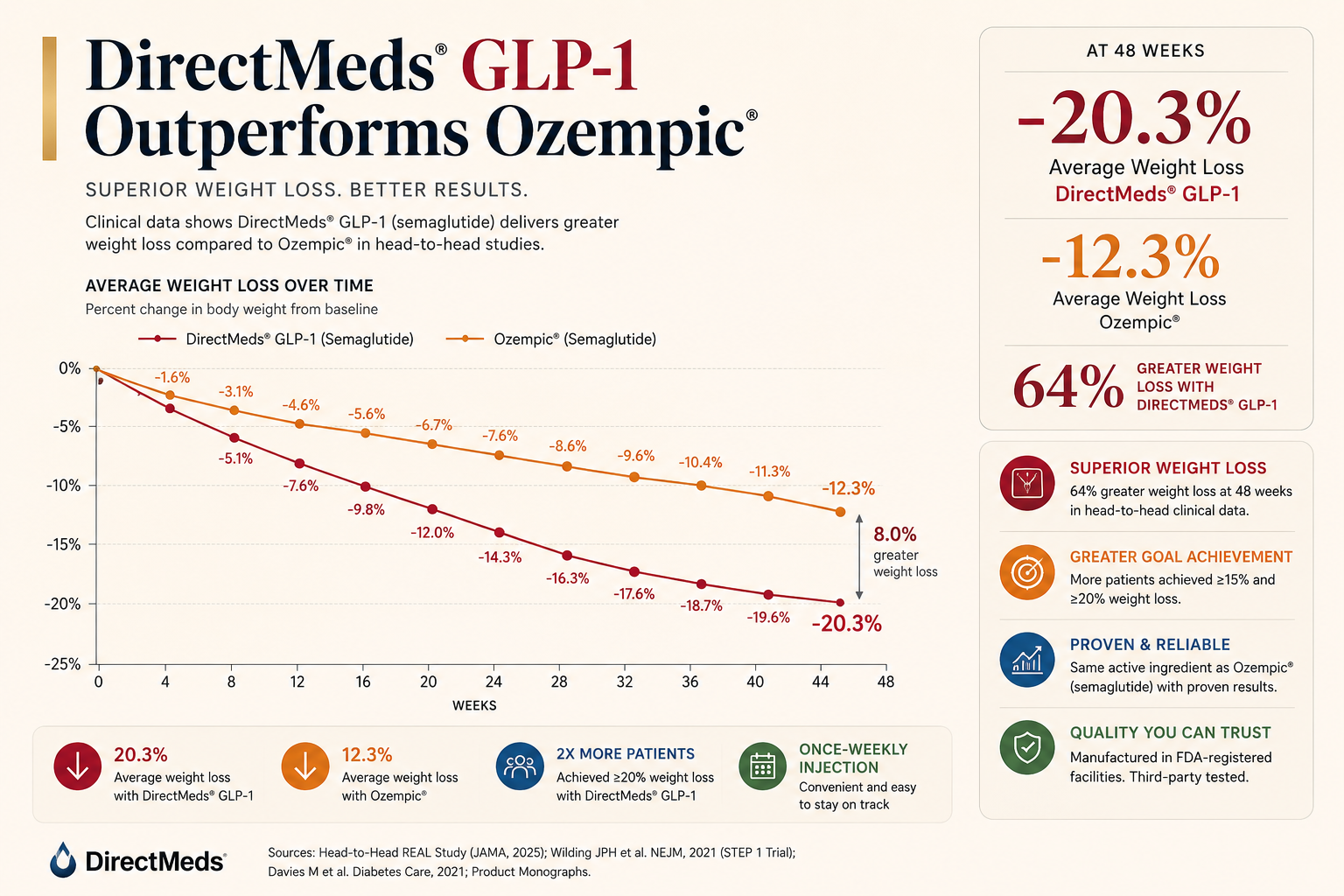 Clinical data: DirectMeds GLP-1 outperforms Ozempic in weight loss — STEP 1 trial, NEJM 2021